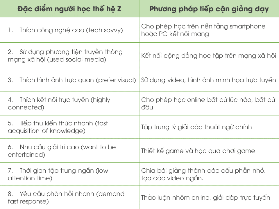 đặc-điểm-học-tập-của-thế-hệ-Z