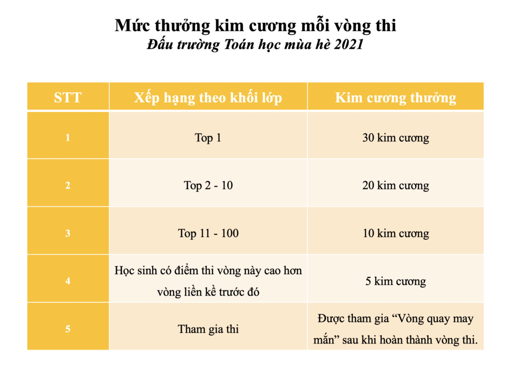 mức thưởng kim cương đấu trường toán học vioedu