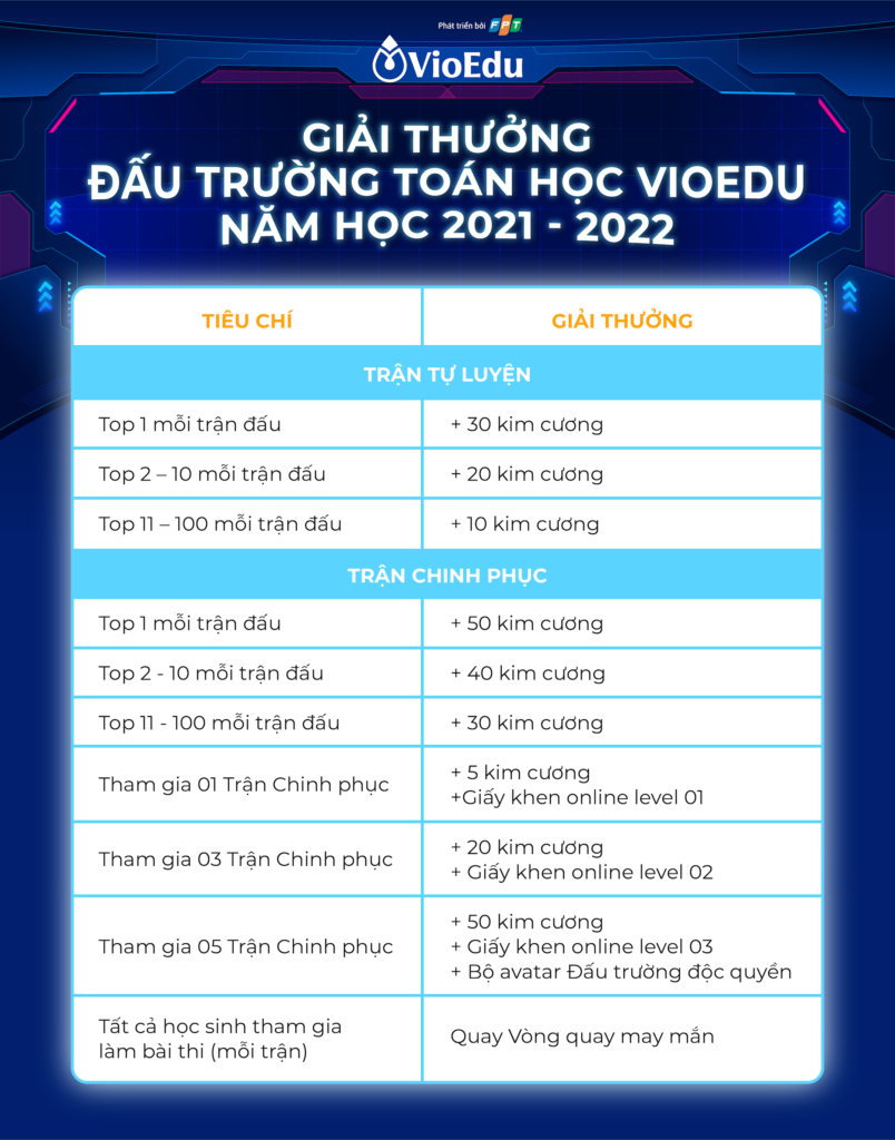 giải thưởng các vòng thi đấu trường toán học vioedu năm học 2021-2022